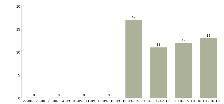 Работа требуется помощник юриста Удмуртия - Число вакансий Удмуртия по специальности требуется помощник юриста за 2 месяца