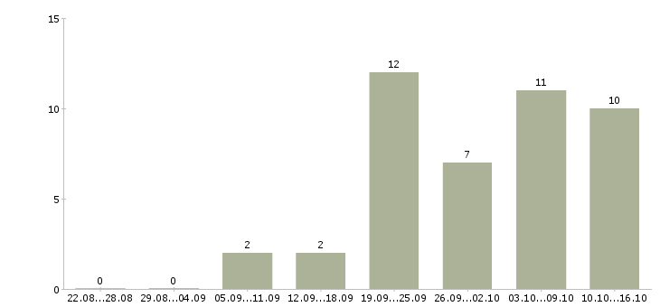 Работа компания набирает сотрудников в Архангельске - Число вакансий в Архангельске по специальности компания набирает сотрудников за 2 месяца