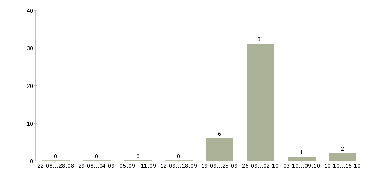 Работа менеджер по продажам объектов недвижимости в Архангельске - Число вакансий в Архангельске по специальности менеджер по продажам объектов недвижимости за 2 месяца