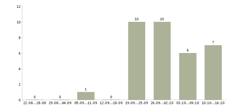 Работа сотрудник в офис продаж в Астрахани - Число вакансий в Астрахани по специальности сотрудник в офис продаж за 2 месяца
