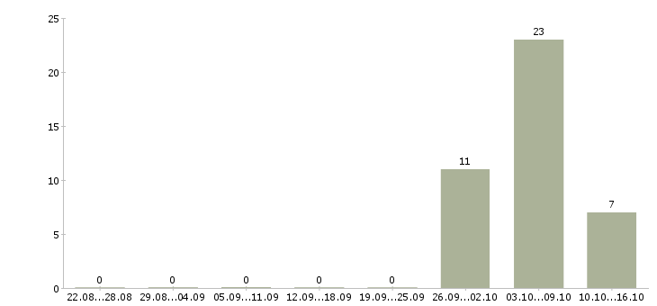 Работа сотрудники на вахту в Балаково - Число вакансий в Балаково по специальности сотрудники на вахту за 2 месяца
