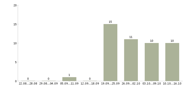 Работа помощник руководителя с обязанностями секретаря в Барнауле - Число вакансий в Барнауле по специальности помощник руководителя с обязанностями секретаря за 2 месяца