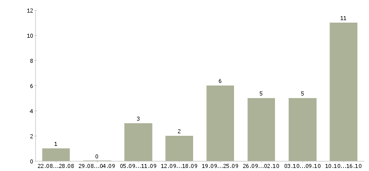 Работа приглашаем активных людей в Барнауле - Число вакансий в Барнауле по специальности приглашаем активных людей за 2 месяца