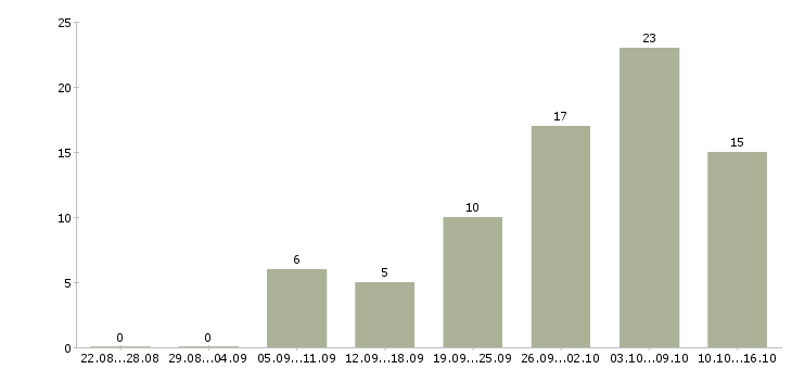 Работа требуется сотрудник для удаленной работы в Белгороде - Число вакансий в Белгороде по специальности требуется сотрудник для удаленной работы за 2 месяца