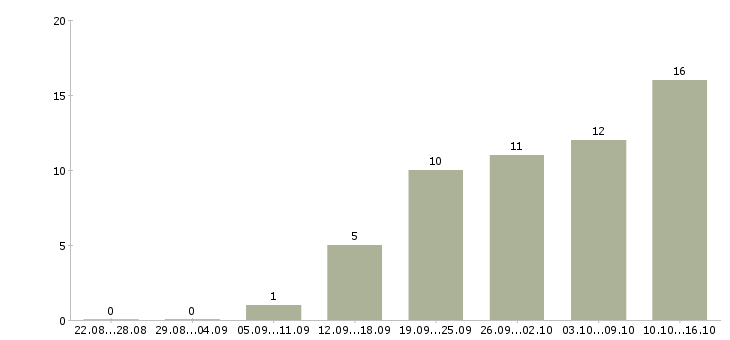 Работа с онлайн обучением в Владивостоке - Число вакансий в Владивостоке по специальности с онлайн обучением за 2 месяца