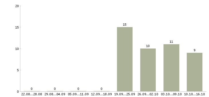 Работа экспедитор с обязанностью грузчика в Владивостоке - Число вакансий в Владивостоке по специальности экспедитор с обязанностью грузчика за 2 месяца