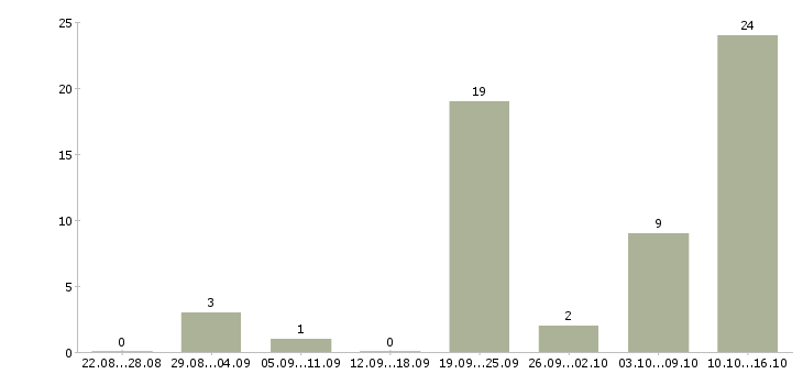 Работа сотрудник на телефонные звонки в Владимире - Число вакансий в Владимире по специальности сотрудник на телефонные звонки за 2 месяца