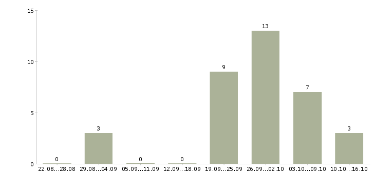 Работа специалист по сопровождению клиентов в Владимире - Число вакансий в Владимире по специальности специалист по сопровождению клиентов за 2 месяца