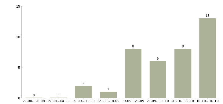 Работа менеджер по контактам с клиентами в Волгограде - Число вакансий в Волгограде по специальности менеджер по контактам с клиентами за 2 месяца