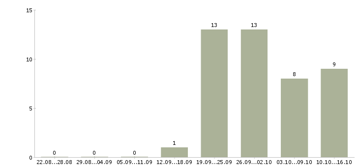 Работа рабочий в строительную организацию в Волгограде - Число вакансий в Волгограде по специальности рабочий в строительную организацию за 2 месяца