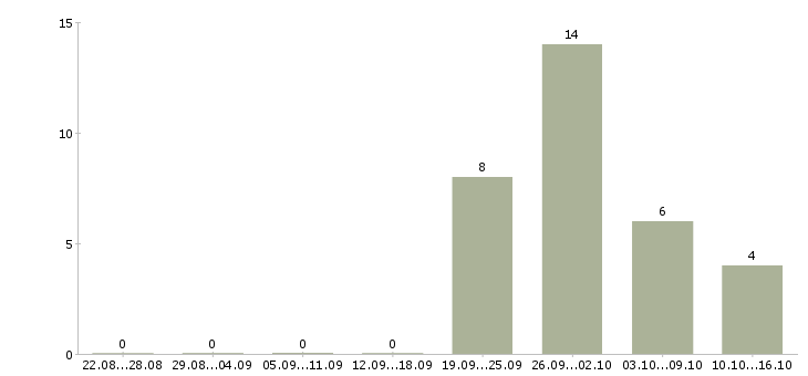 Работа бизнес в крупной компании в Вологде - Число вакансий в Вологде по специальности бизнес в крупной компании за 2 месяца