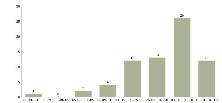 Работа менеджер в сети интернет в Вологде - Число вакансий в Вологде по специальности менеджер в сети интернет за 2 месяца
