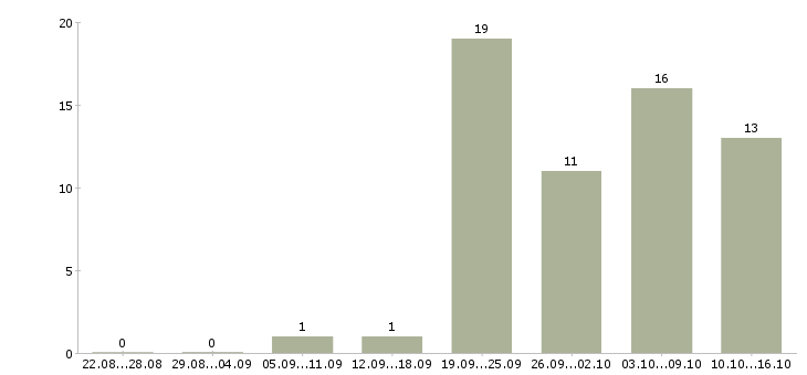 Работа дополнительная удаленная работа в Воронеже - Число вакансий в Воронеже по специальности дополнительная удаленная работа за 2 месяца