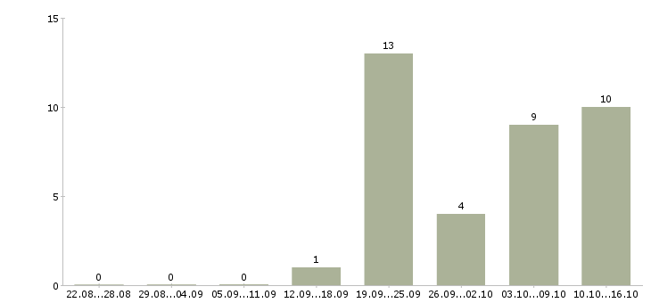 Работа требуются операторы пк в Воронеже - Число вакансий в Воронеже по специальности требуются операторы пк за 2 месяца