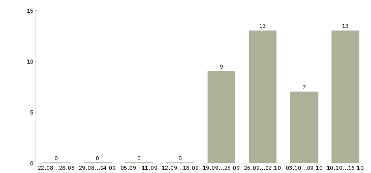 Работа ведущий инженер проектов в Екатеринбурге - Число вакансий в Екатеринбурге по специальности ведущий инженер проектов за 2 месяца
