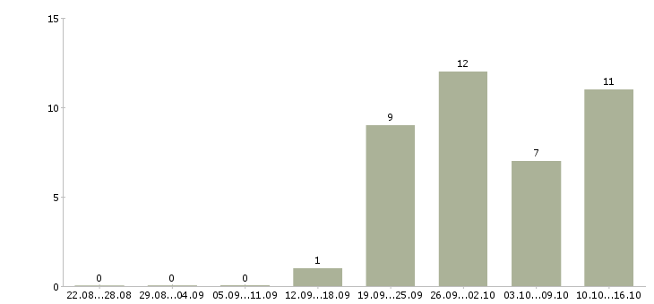 Работа дистанционная в интернете в Екатеринбурге - Число вакансий в Екатеринбурге по специальности дистанционная в интернете за 2 месяца