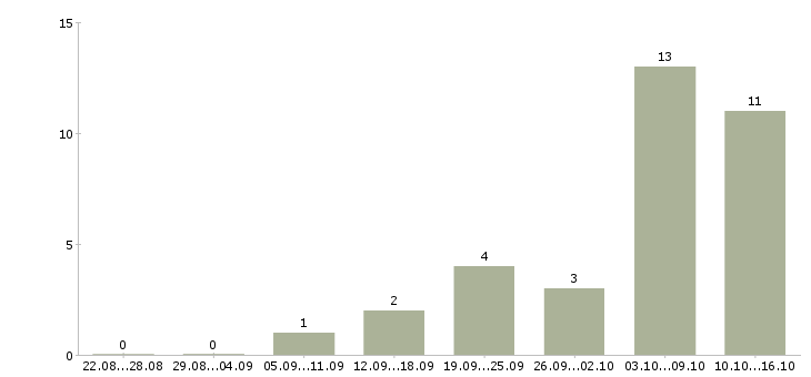 Работа менеджер по закупу в Екатеринбурге - Число вакансий в Екатеринбурге по специальности менеджер по закупу за 2 месяца