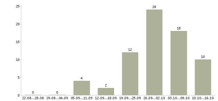 Работа продавец консультант аксессуаров в Екатеринбурге - Число вакансий в Екатеринбурге по специальности продавец консультант аксессуаров за 2 месяца
