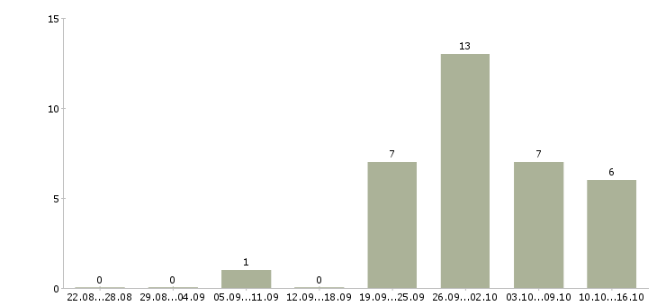 Работа требуются упаковщики в Екатеринбурге - Число вакансий в Екатеринбурге по специальности требуются упаковщики за 2 месяца