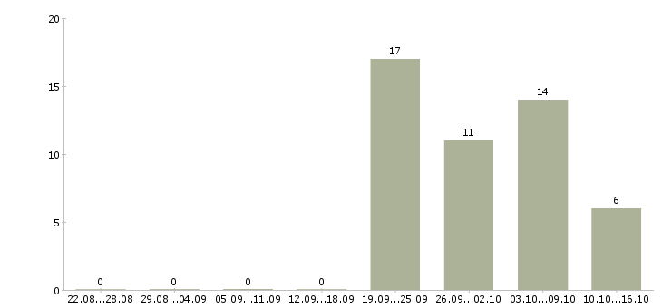 Работа специалист розничных продаж в Ижевске - Число вакансий в Ижевске по специальности специалист розничных продаж за 2 месяца