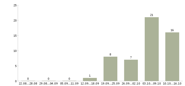 Работа диспетчер телефонный в Иркутске - Число вакансий в Иркутске по специальности диспетчер телефонный за 2 месяца