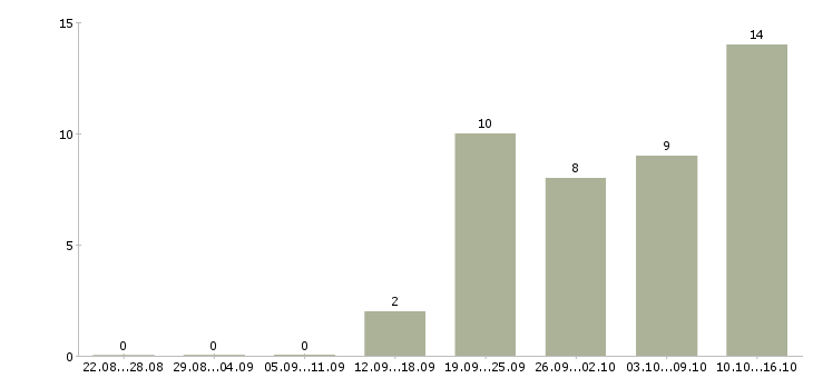 Работа менеджер торговой точки в Казани - Число вакансий в Казани по специальности менеджер торговой точки за 2 месяца