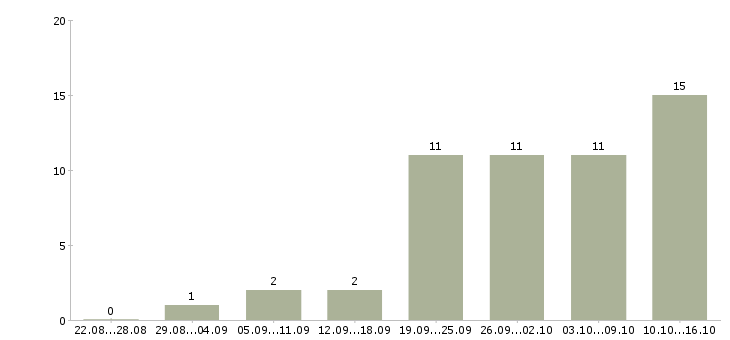 Работа менеджер совмещение в Калининграде - Число вакансий в Калининграде по специальности менеджер совмещение за 2 месяца