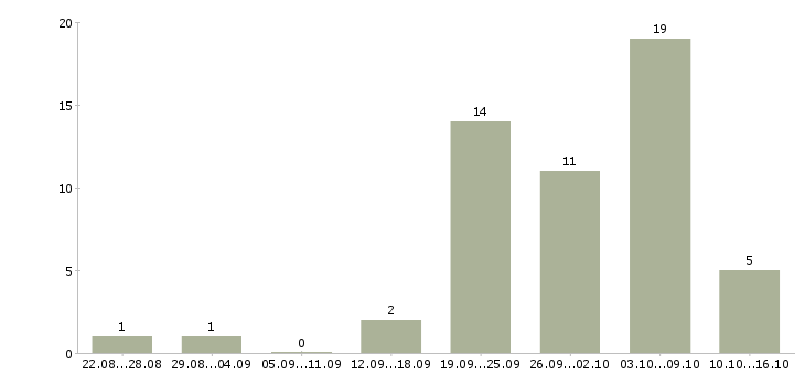 Работа расширение клиентской базы в Калининграде - Число вакансий в Калининграде по специальности расширение клиентской базы за 2 месяца