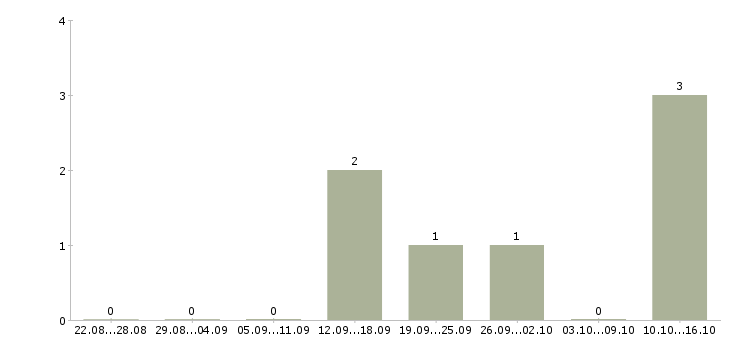 Работа менеджер по технической поддержке в Кирове - Число вакансий в Кирове по специальности менеджер по технической поддержке за 2 месяца