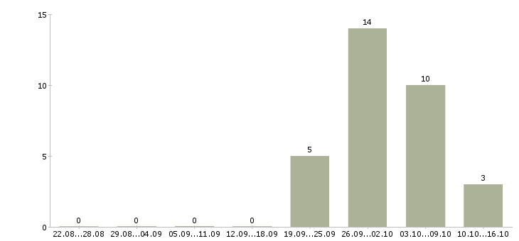 Работа сотрудник для работы в интернете в Клине - Число вакансий в Клине по специальности сотрудник для работы в интернете за 2 месяца