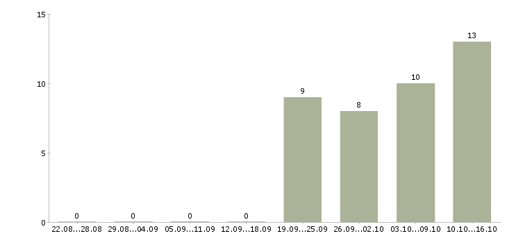 Работа специалист отдела обучения в Королеве - Число вакансий в Королеве по специальности специалист отдела обучения за 2 месяца