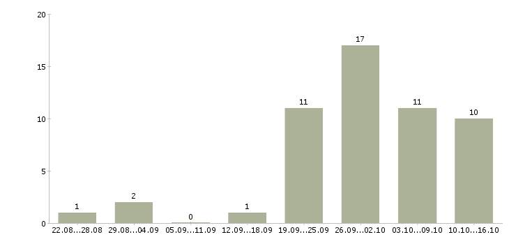 Работа расширение клиентской базы в Костроме - Число вакансий в Костроме по специальности расширение клиентской базы за 2 месяца