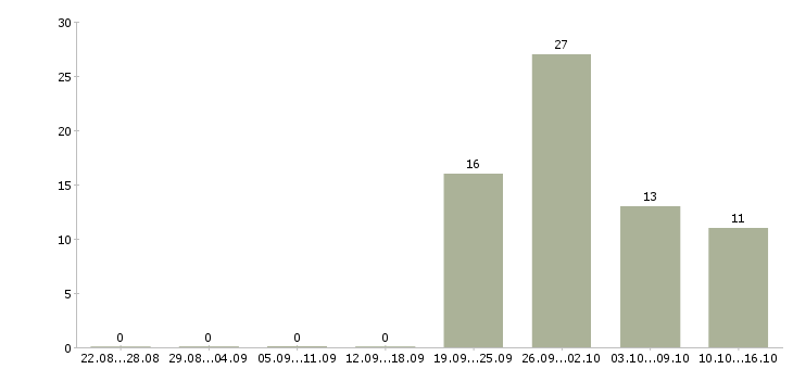 Работа консультант в салон сотовой связи в Краснодаре - Число вакансий в Краснодаре по специальности консультант в салон сотовой связи за 2 месяца
