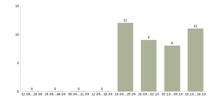 Работа бухгалтер по учету заработной платы в Красноярске - Число вакансий в Красноярске по специальности бухгалтер по учету заработной платы за 2 месяца