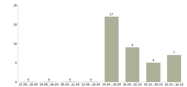 Работа диспетчер по приему входящих звонков в Красноярске - Число вакансий в Красноярске по специальности диспетчер по приему входящих звонков за 2 месяца