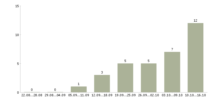 Работа консультант в крупную компанию в Курске - Число вакансий в Курске по специальности консультант в крупную компанию за 2 месяца