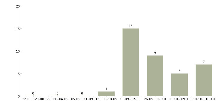 Работа менеджер розничных продаж в Липецке - Число вакансий в Липецке по специальности менеджер розничных продаж за 2 месяца