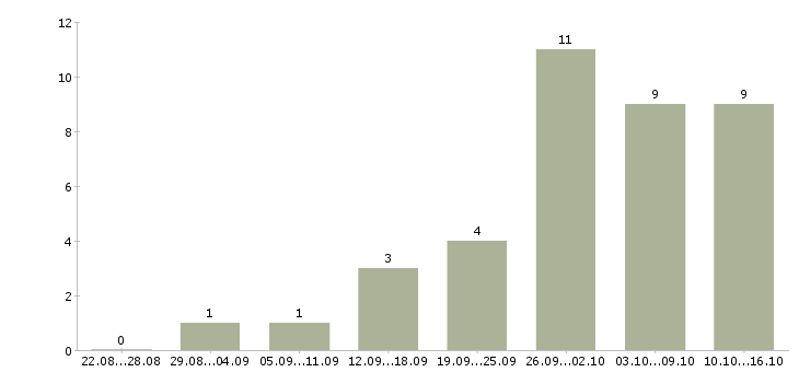 Работа обработка заявок на дому в Липецке - Число вакансий в Липецке по специальности обработка заявок на дому за 2 месяца