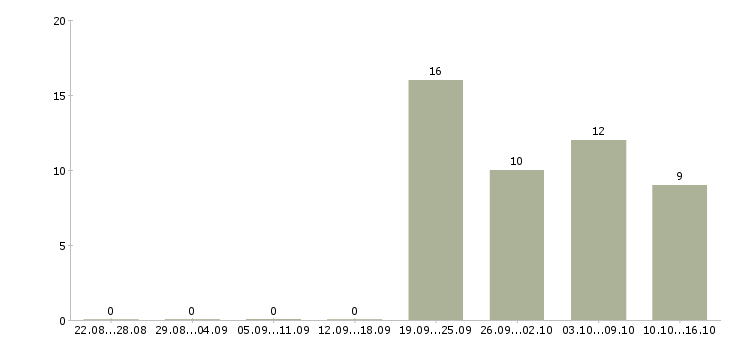 Работа специалист с обязанностями бухгалтера в Магнитогорске - Число вакансий в Магнитогорске по специальности специалист с обязанностями бухгалтера за 2 месяца