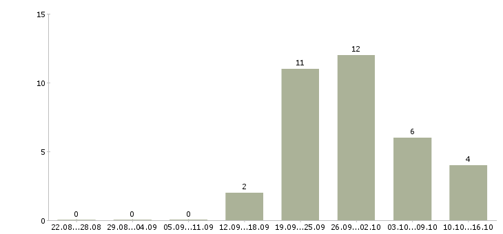 Работа администратор в супермаркет в Москве - Число вакансий в Москве по специальности администратор в супермаркет за 2 месяца