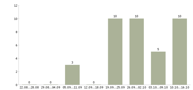 Работа главный специалист производственного отдела в Москве - Число вакансий в Москве по специальности главный специалист производственного отдела за 2 месяца