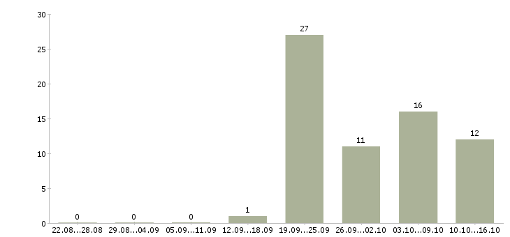 Работа грузчик продуктового склада в Москве - Число вакансий в Москве по специальности грузчик продуктового склада за 2 месяца