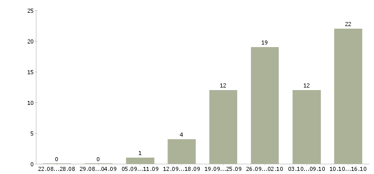 Работа монтажник слаботочных сетей в Москве - Число вакансий в Москве по специальности монтажник слаботочных сетей за 2 месяца