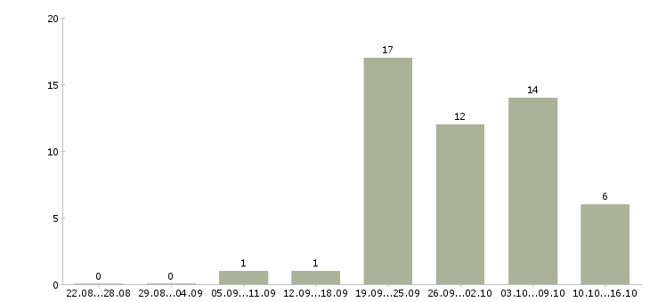 Работа повар детского питания в Москве - Число вакансий в Москве по специальности повар детского питания за 2 месяца