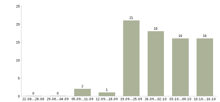 Работа продавец консультант строительных материалов в Москве - Число вакансий в Москве по специальности продавец консультант строительных материалов за 2 месяца