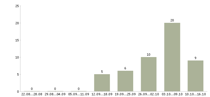 Работа специалист отдела по взысканию задолженности в Москве - Число вакансий в Москве по специальности специалист отдела по взысканию задолженности за 2 месяца