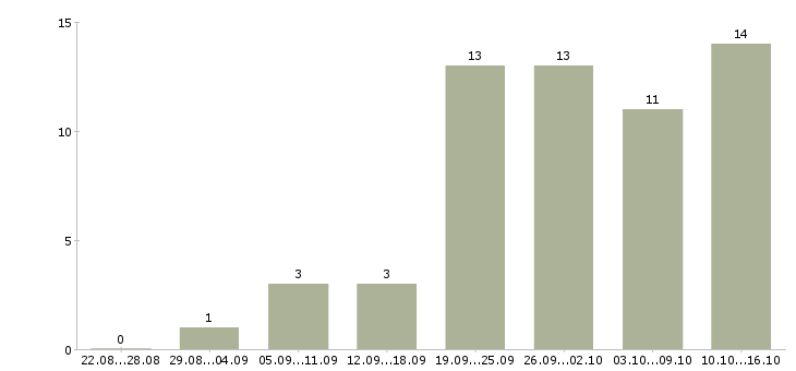 Работа дома в сети интернет в Мурманске - Число вакансий в Мурманске по специальности дома в сети интернет за 2 месяца