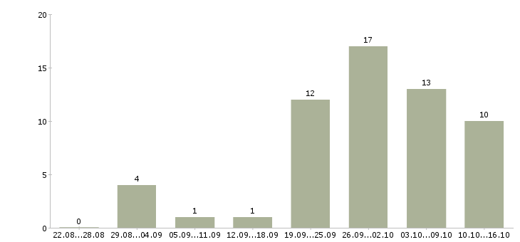 Работа водитель автомобиля категория е в Новосибирске - Число вакансий в Новосибирске по специальности водитель автомобиля категория е за 2 месяца
