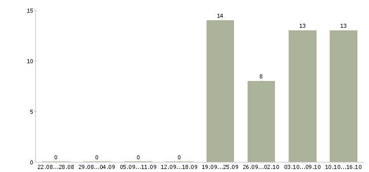 Работа сотрудник отдела маркетинга в Новосибирске - Число вакансий в Новосибирске по специальности сотрудник отдела маркетинга за 2 месяца