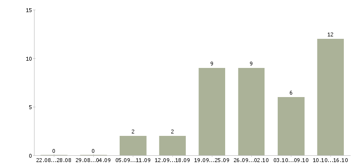 Работа требуется менеджер для удаленной работы в Новосибирске - Число вакансий в Новосибирске по специальности требуется менеджер для удаленной работы за 2 месяца